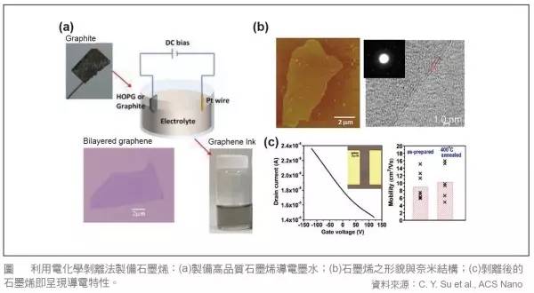 脫離制備工藝談性能都是耍流氓！石墨烯制備工藝優(yōu)缺點全解析！