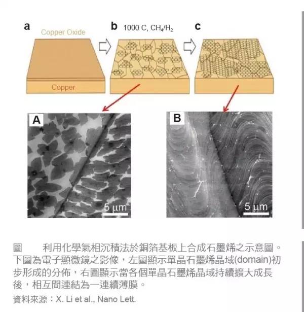 脫離制備工藝談性能都是耍流氓！石墨烯制備工藝優(yōu)缺點全解析！