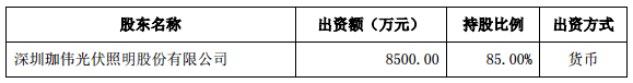 珈偉股份合資1億元成立鋰電池公司 加碼鋰電領域 珈偉股份合資1億元成立鋰電池公司 加碼鋰電領域