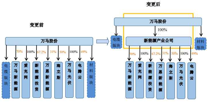 業務調整前后組織架構變化情況 業務調整前后組織架構變化情況