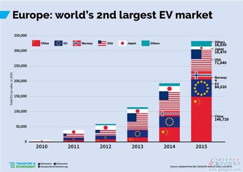 歐洲2016年電動車銷量或逾50萬輛 領跑電動車市場