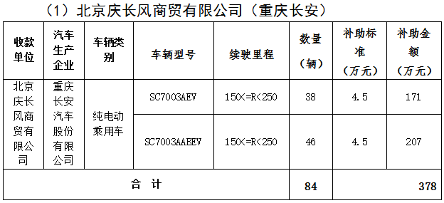 北京市第三批地補名單發(fā)布 5家企業(yè)分5.7億補助資金