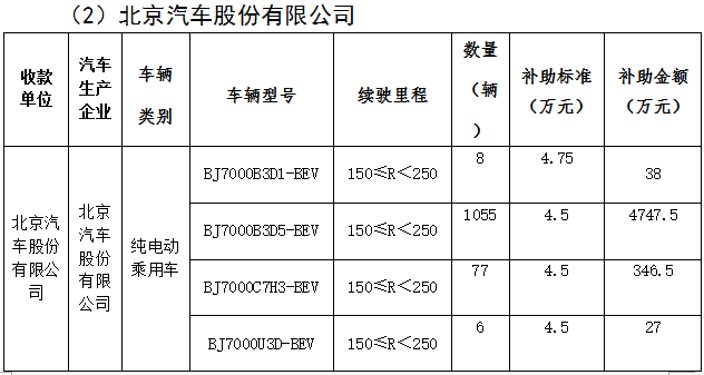 北京市第三批地補名單發(fā)布 5家企業(yè)分5.7億補助資金