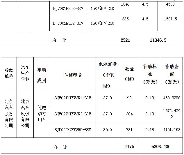 北京市第三批地補名單發(fā)布 5家企業(yè)分5.7億補助資金