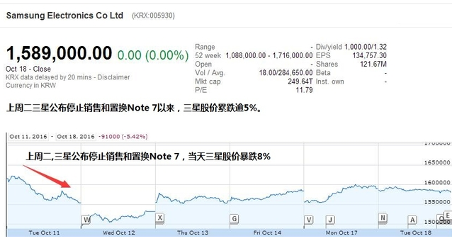 Note7“爆炸門”余震不絕 三星面臨美消費者集體訴訟 Note7“爆炸門”余震不絕 三星面臨美消費者集體訴訟