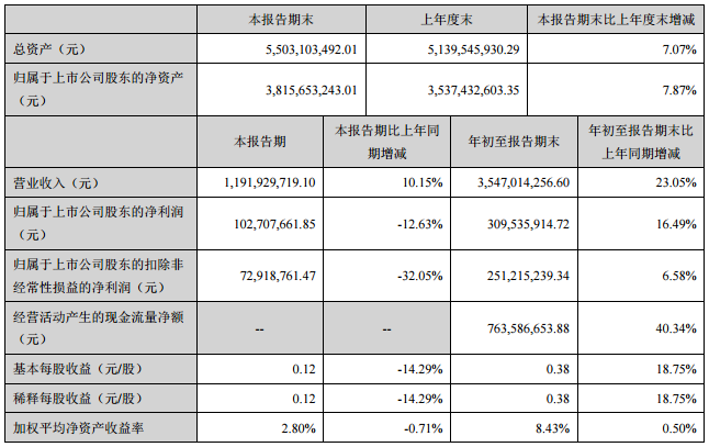 橫店東磁第三季度實現凈利潤1.03億元 同比下降12.63% 橫店東磁第三季度實現凈利潤1.03億元 同比下降12.63%