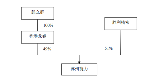 勝利精密:4.86億收購蘇州捷力股權(quán) 加碼鋰電池 勝利精密:4.86億收購蘇州捷力股權(quán) 加碼鋰電池