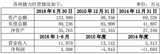勝利精密:4.86億收購蘇州捷力股權(quán) 加碼鋰電池 勝利精密:4.86億收購蘇州捷力股權(quán) 加碼鋰電池