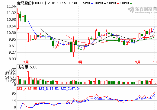 金馬股份 金馬股份