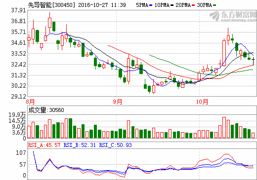 先導智能 先導智能