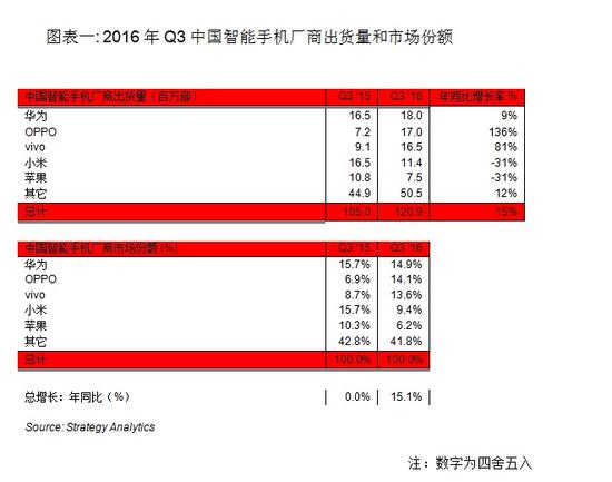 IDC:三季度智能機OPPO首次問鼎 小米暴跌40% IDC:三季度智能機OPPO首次問鼎 小米暴跌40%