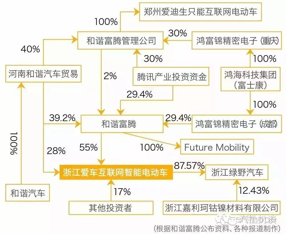 獨家 | 富士康或已停止投資,少了制造商的和諧富騰還如何玩轉汽車? 獨家 | 富士康或已停止投資,少了制造商的和諧富騰還如何玩轉汽車?