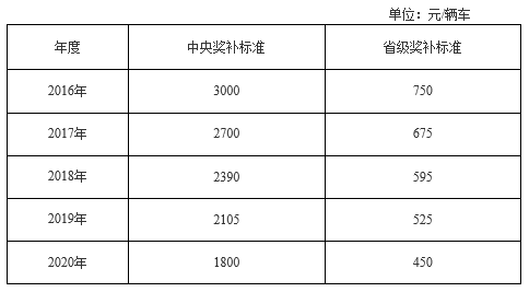 充（換）電基礎設施建設運營中央、省級財政獎補標準