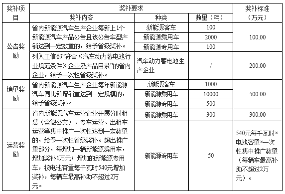 新能源汽車推廣應用產業發展省級獎補標準