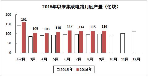 2016年1－9月電子信息制造業(yè)運行情況