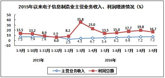 2016年1－9月電子信息制造業(yè)運行情況