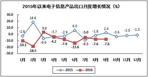 2016年1－9月電子信息制造業(yè)運行情況