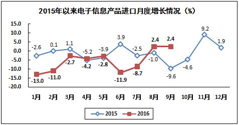 2016年1－9月電子信息制造業(yè)運行情況