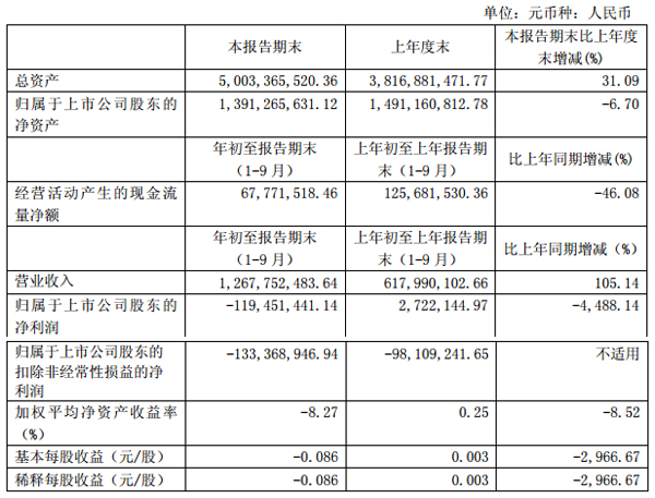 科力遠:2016年前三季營收12.68億元 同比增長105.14% 科力遠:2016年前三季營收12.68億元 同比增長105.14%