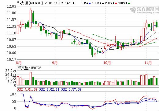 科力遠:2016年前三季營收12.68億元 同比增長105.14% 科力遠:2016年前三季營收12.68億元 同比增長105.14%