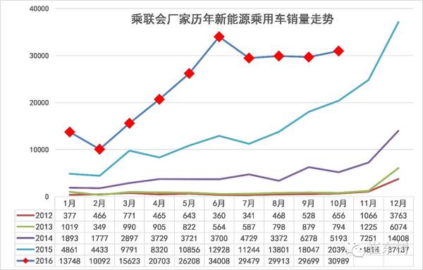 乘聯會：10月新能源乘用車銷3萬 普混大幅超插混