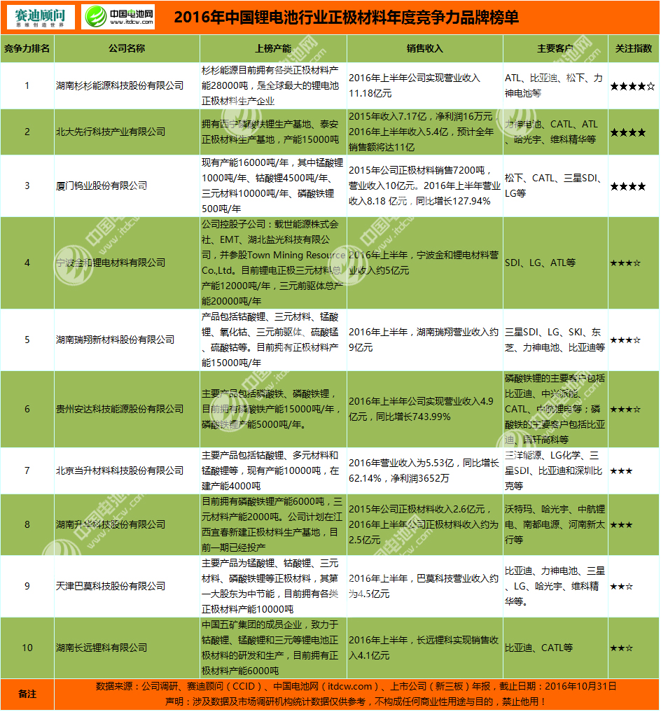 2016年中國鋰電池正極材料年度競爭力品牌榜單 2016年中國鋰電池正極材料年度競爭力品牌榜單
