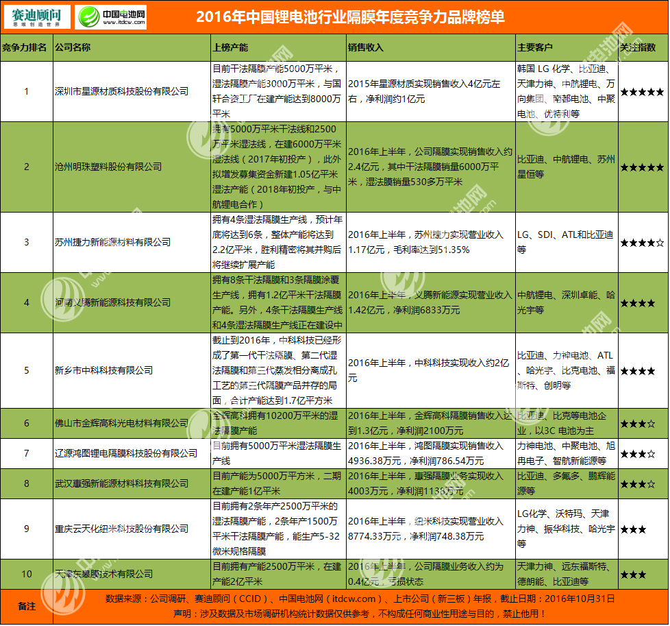 2016年中國鋰電池行業(yè)隔膜年度競爭力品牌榜單 2016年中國鋰電池行業(yè)隔膜年度競爭力品牌榜單