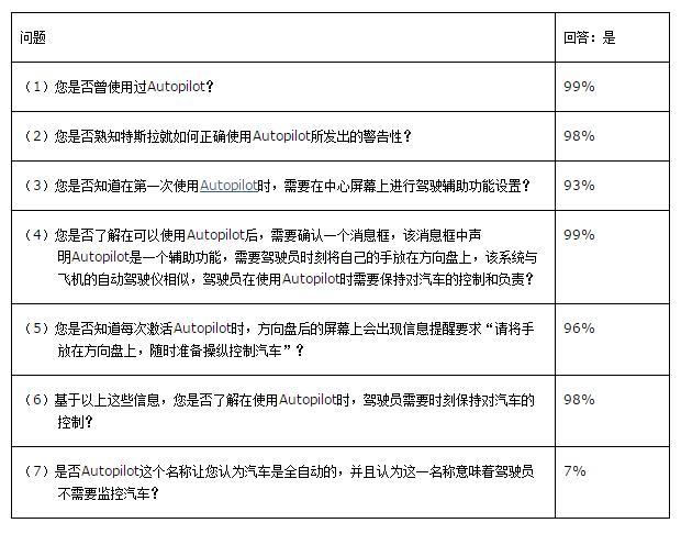 特斯拉在德發起調查 力證用戶能充分理解Autopilot