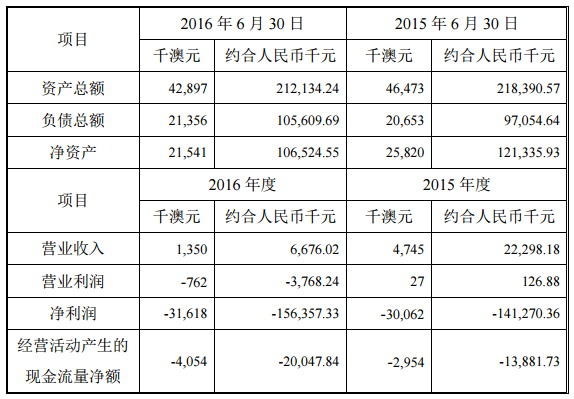 堅(jiān)瑞沃能4161.6萬澳元收購(gòu)AJM19.9%股權(quán) 涉足鋰礦資源