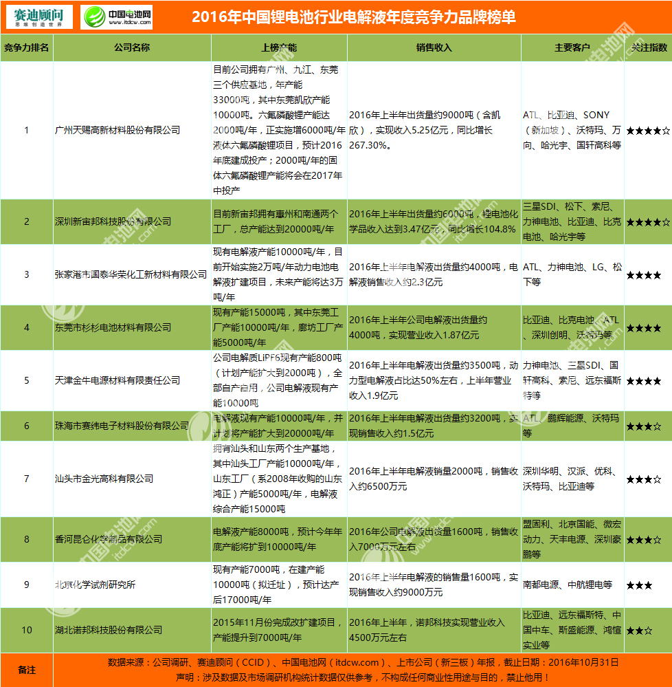 2016年中國鋰電池行業電解液年度競爭力品牌榜單