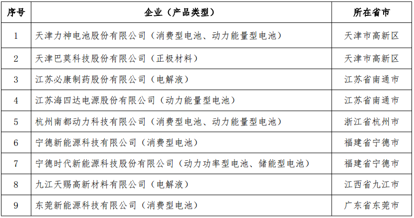 擬公告符合《鋰離子電池行業規范條件》企業名單（第一批）