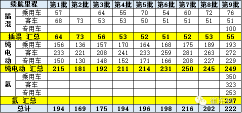 崔東樹：新能源車免車購稅第九批目錄分析