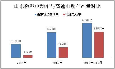 前10月山東微型電動車生產47萬輛 全年有望突破60萬輛