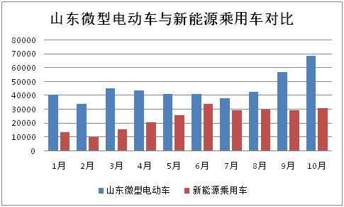 前10月山東微型電動車生產47萬輛 全年有望突破60萬輛