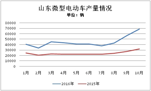 前10月山東微型電動車生產47萬輛 全年有望突破60萬輛