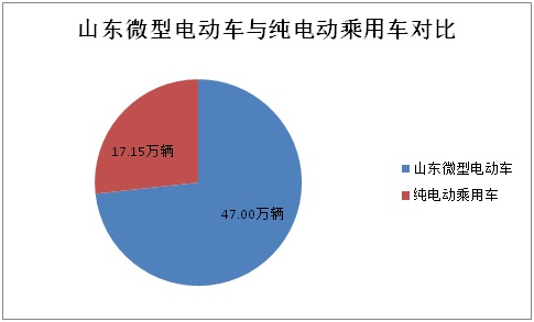 前10月山東微型電動車生產47萬輛 全年有望突破60萬輛