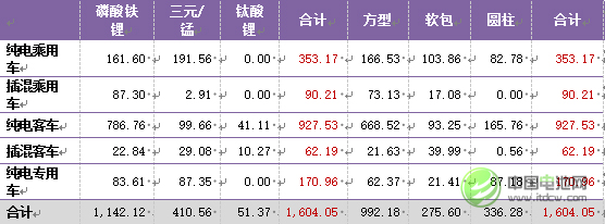 2015年中國新能源汽車市場電芯需求統計 2015年中國新能源汽車市場電芯需求統計