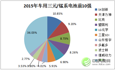 2015年中國車用三元/錳系動力電池市場前10強