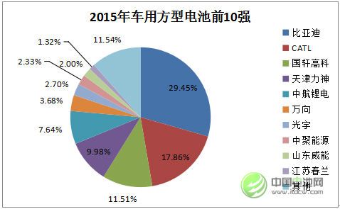 2015年中國車用方型動力電池市場前10強