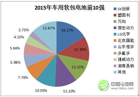 2015年中國車用軟包動力電池市場前10強 2015年中國車用軟包動力電池市場前10強