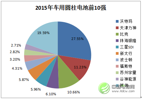 2015年中國車用圓柱動力電池市場前10強 2015年中國車用圓柱動力電池市場前10強