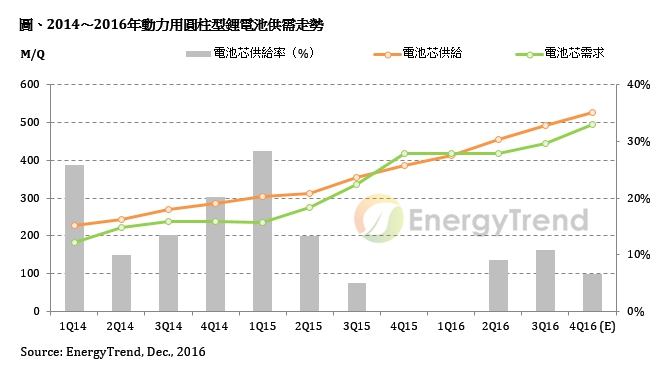 筆電圓柱型電池供應受動力電池排擠效應將更顯著 筆電圓柱型電池供應受動力電池排擠效應將更顯著