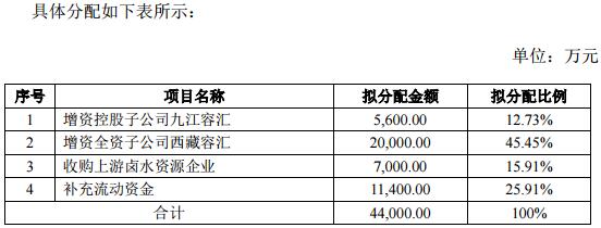 容匯鋰業募資4.4億加碼主業  上半年凈利潤6331萬