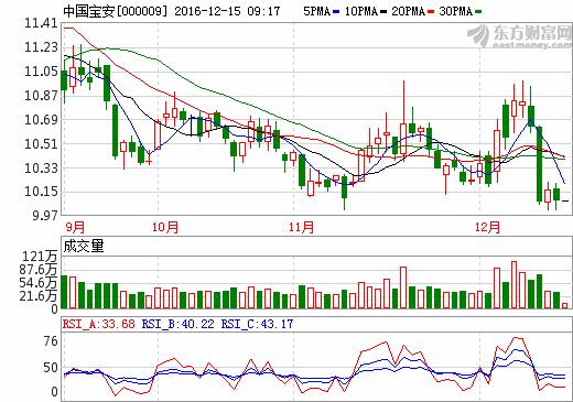 中國寶安 中國寶安