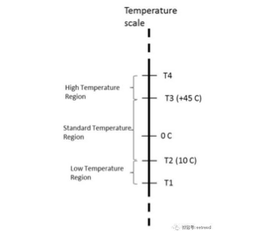 為保證鋰離子電池充電安全,JEITA規(guī)范規(guī)定的溫度區(qū) 為保證鋰離子電池充電安全,JEITA規(guī)范規(guī)定的溫度區(qū)