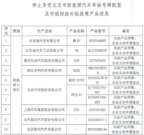 北京停止比亞迪秦EV等28款新能源車享受有關政策