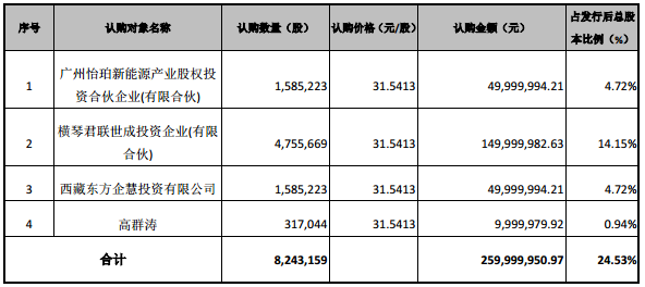 凱金能源募資2.6億 深耕鋰電池負極材料領域