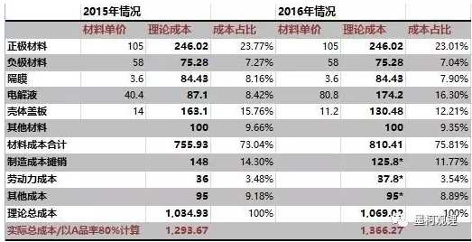 電池成本 電池成本