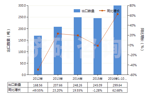 2012-2016年10月中國氯化鈷進出口數據與未來趨勢