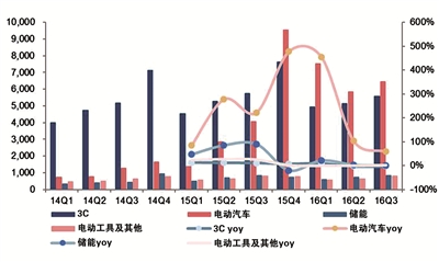 政策提速新能源汽車電池 進入技術與質量雙提升階段 政策提速新能源汽車電池 進入技術與質量雙提升階段